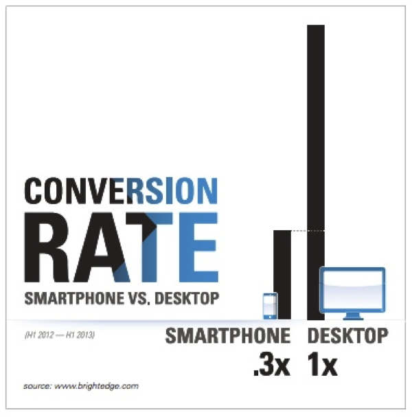 BrightEdge Mobile Share Report