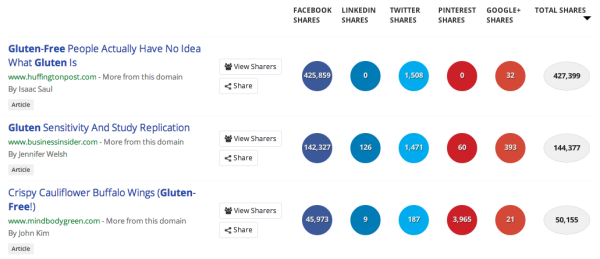 BuzzSumo Social