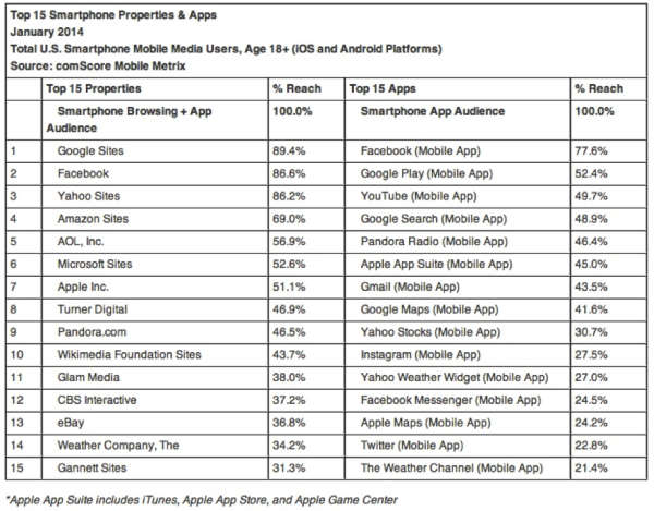 Comscore Smartphone Data