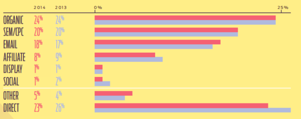 Custora report - 2014 ecommerce orders by channel