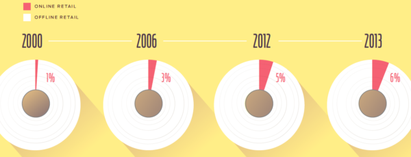 Custora report - online retail growth 2000 - 2013