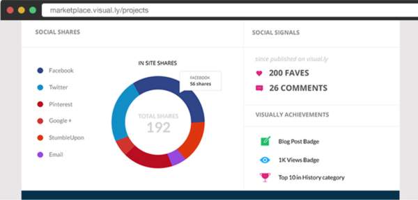 DashBoard-Visually