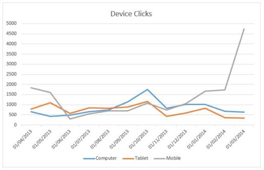 Device-clicks