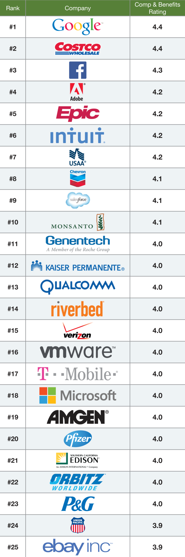 Glassdoor top 25 companies compensation & benefits 2014