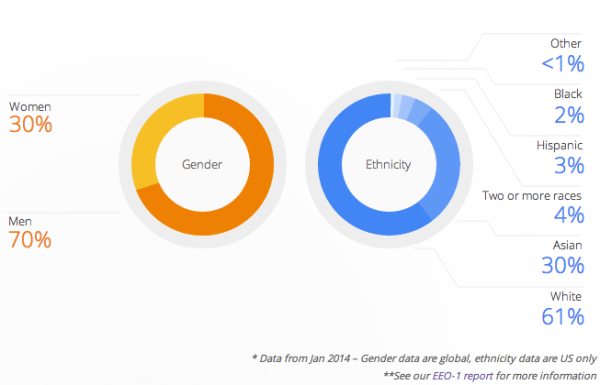 Google diversity report