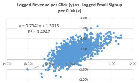 Logged Revenue per Click vs Logged Email Signup per Click