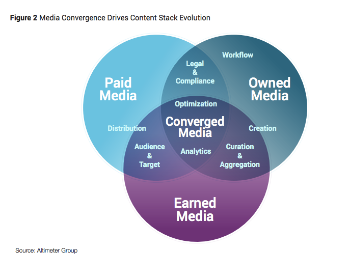 Media Convergence Drives Stack Evolution