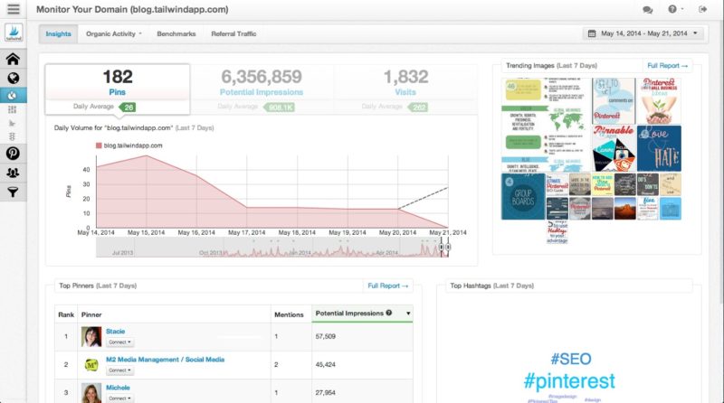 Tailwind Launches Its Pinterest Business Insights API Integration
