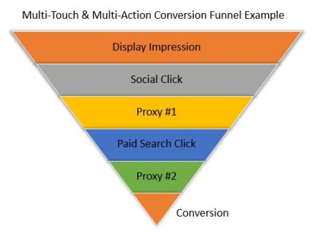 Multi-Touch-Multi-Action-Conversion-Funnel