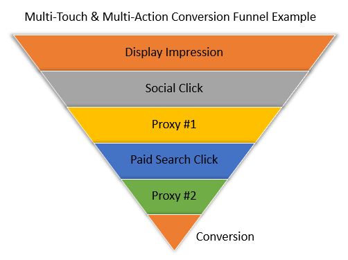 Multi-Touch & Multi-Action Conversion Funnel Example