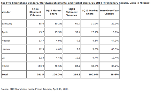 Smartphone shipments IDC Q1