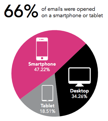 mobile email open rates Q1