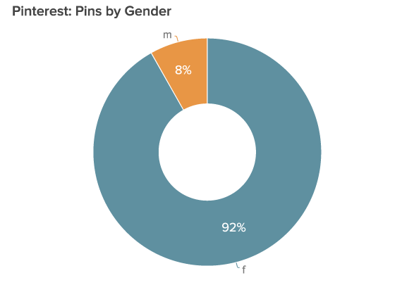 Pinterest demographics 