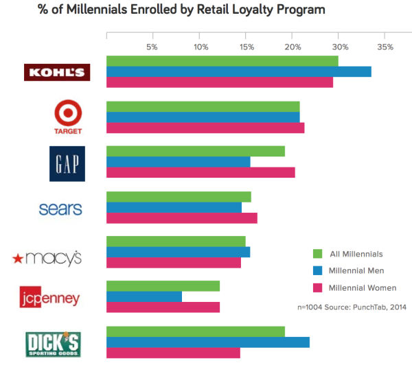 Kohl's won over moms. Now it's going after Millennials