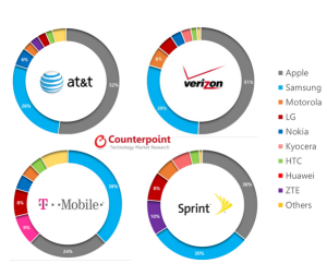 Smartphone share by carrier