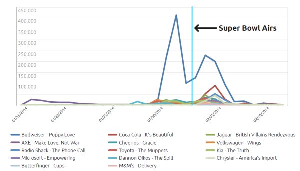 Unruly Super Bowl ad shares by day