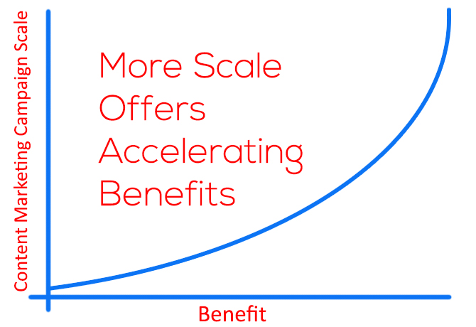 Scaling Content Marketing