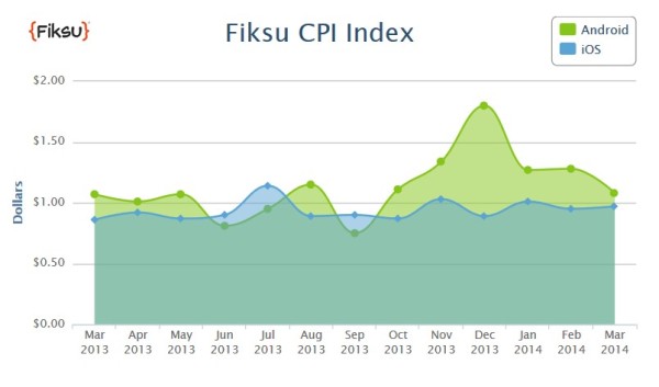 Cost Per Install Android iOS in March 2014