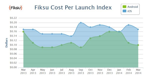 Cost per Launch iOS Android Apps March 2014