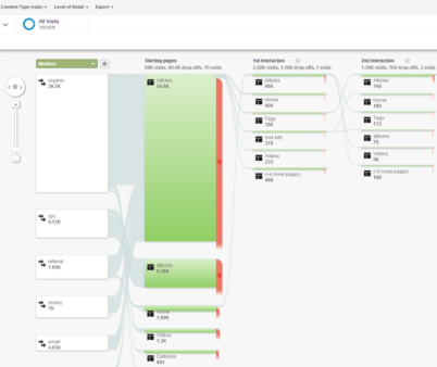 google-analytics-behavior-flow-content-groupings