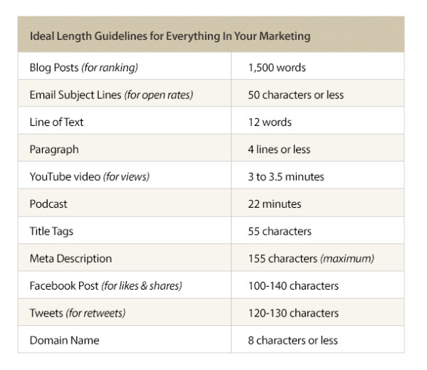 Ideal Content Length: Chart