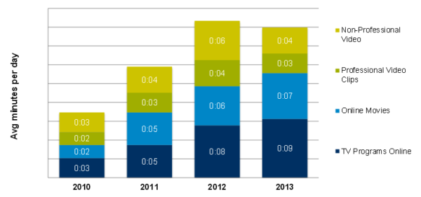 iab online video minutes per day