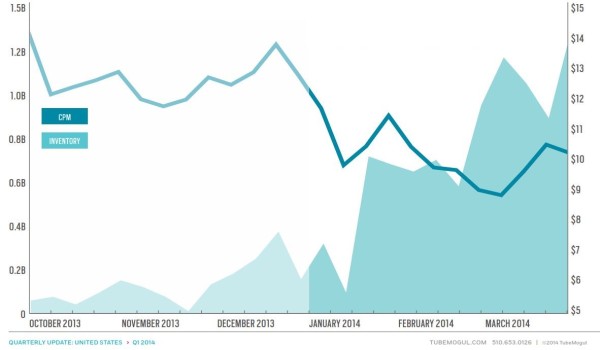Mobile video ad Inventory Growth & CPM Change By Week