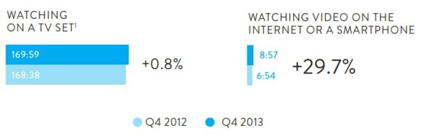 Monthly time spent watching video TV Online Mobile