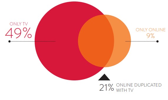 Integrated campaign overlap