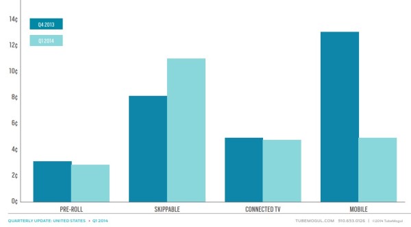 Video Advertising Cost- Per-Minute Ad Formats