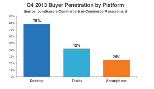 ComScore Buyer Penetration By Platform