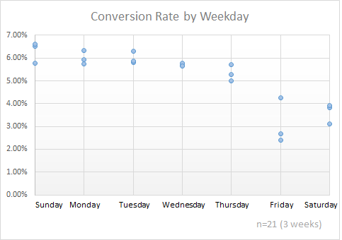 Clearly weekend visitors aren’t performing like weekday visitors. Conversion rates for these three dates are much lower on weekends.