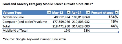 Food and Grocery Mobile Search Growth