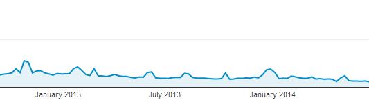 Effects of irregular specials, ads and emails create artificial tides.