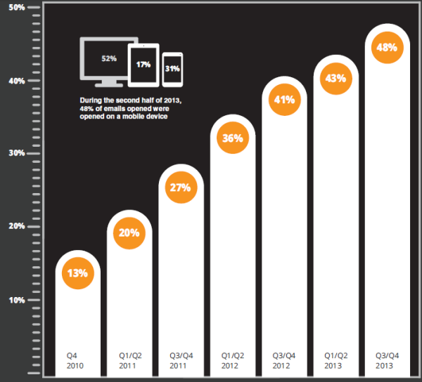 Knotice mobile email opens since 2010