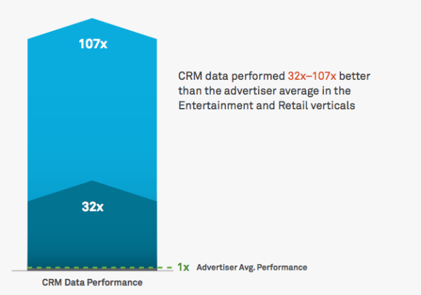 CRM data impacts lift