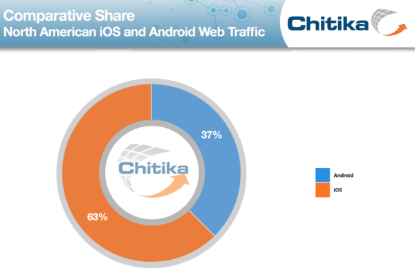 Chitika Android Traffic