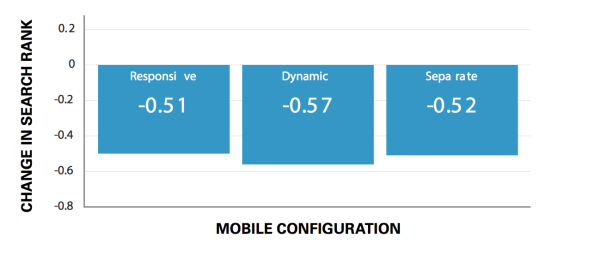 BrightEdge mobile ranking