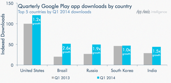 Jogos Freemium aumentam o rendimento da Google Play