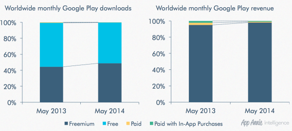 Jogos Freemium aumentam o rendimento da Google Play