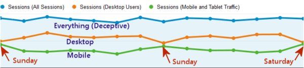 Desktop visitor and mobile visitors act very differently on this site that seems to have no weekly cycles.