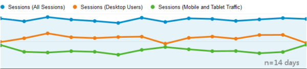 You can see that the number of total sessions (blue line) changes little from day to day. Desktop and mobile traffic vary more.