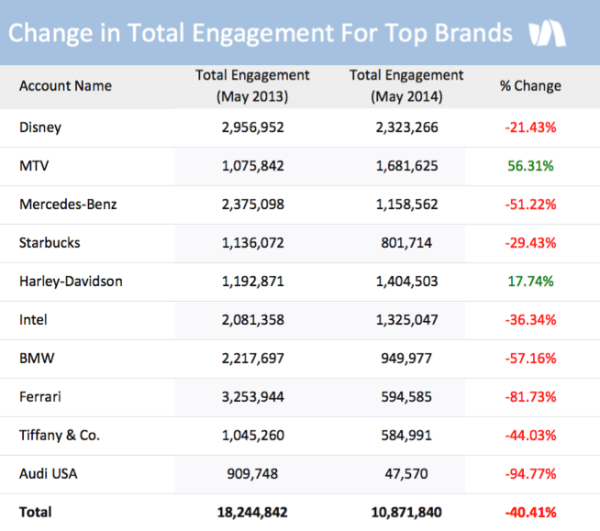 Total-Engagement Facebook