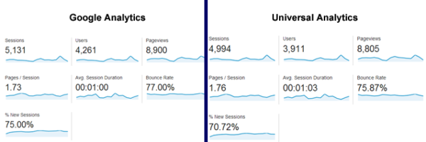 Universal Analytics Comparison To Google Analytics