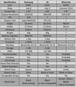 Android Wear Smartwatches Compared: Samsung Gear Live, LG's G Watch ...