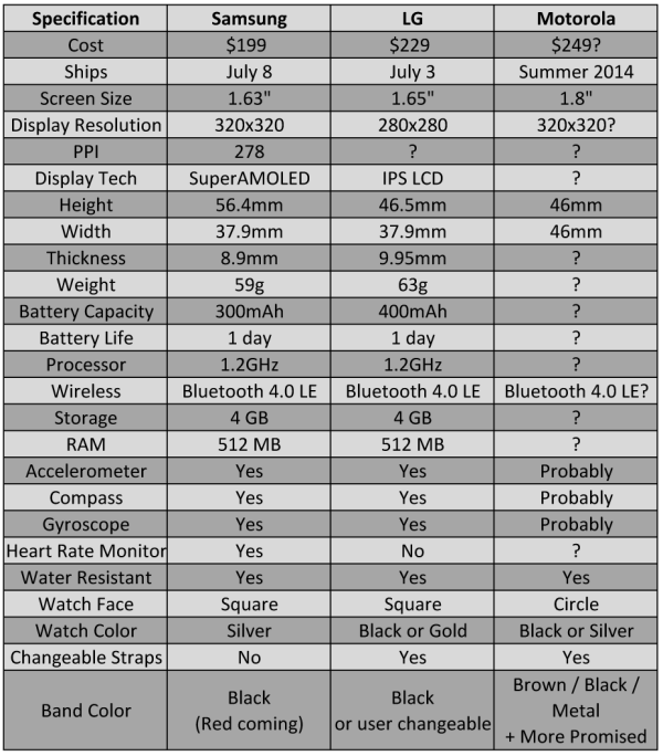 android wear chart