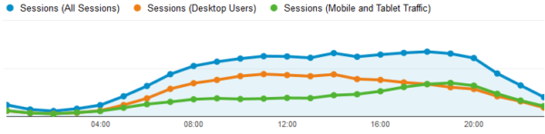 At the end of the work day, it is not uncommon to see desktop visits drop, and visits on phones and tablets rise.