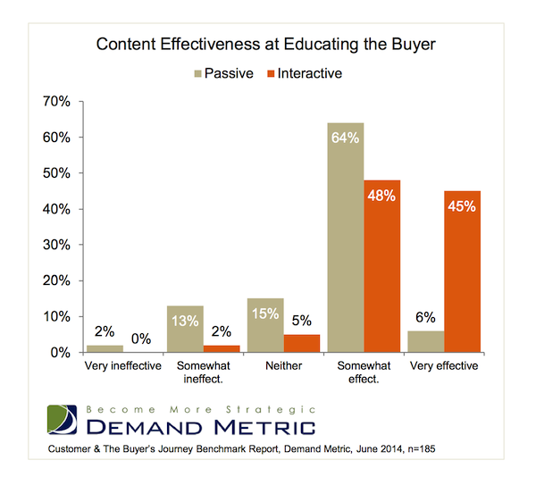 Passive vs. Interactive Content Education