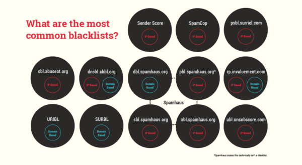 most common email blacklists