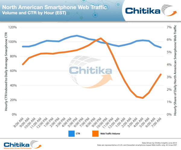 smartphone-ctr-by-hour